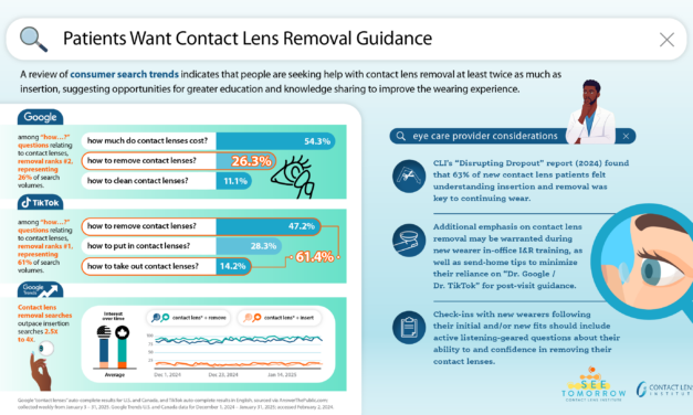 Purchase Factors Drive Online Contact Lens Searches, According to New U.S. & Canadian Research