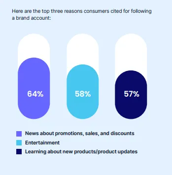 Social media remains key to customer connections