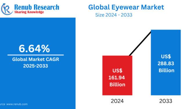 Eyewear Market Trends & Summary: Fashion, Function, and Technology Drive a US$ 288.83 Billion Global Vision Economy by 2033